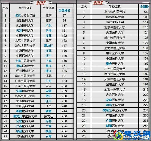 国内医科大学排行榜，7所中医大学进入前25名，学中医有优势吗？