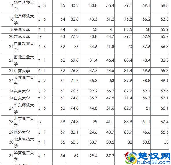 英国院校最看重的中国网大排名，来看看你的母校排第几！