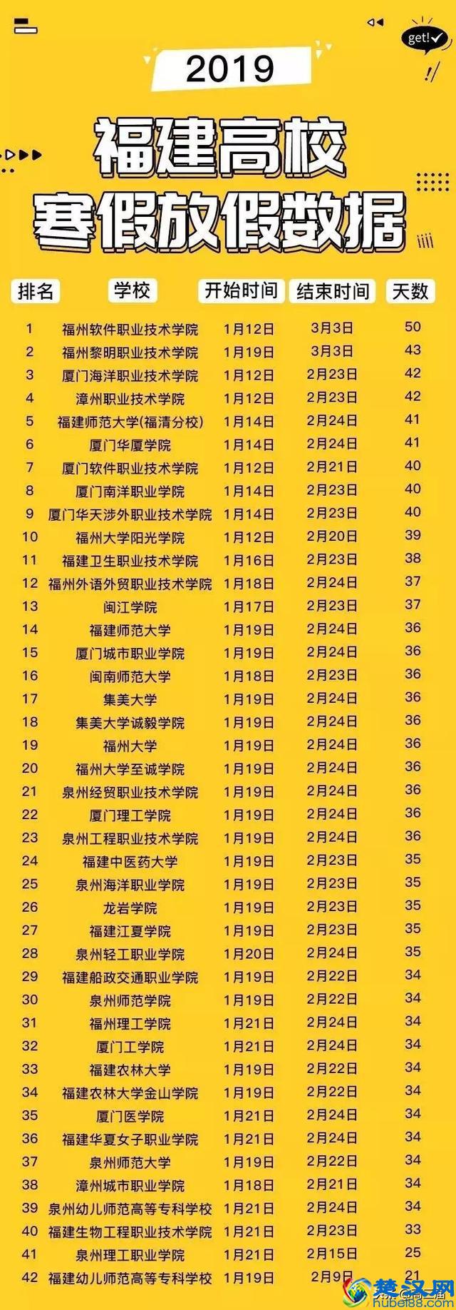 全国各高校寒假天数出炉，这所大学已经开始放假