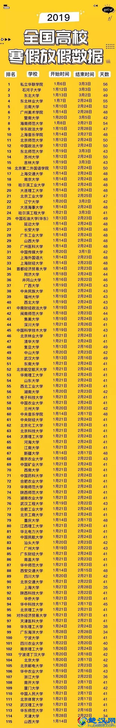全国各高校寒假天数出炉，这所大学已经开始放假