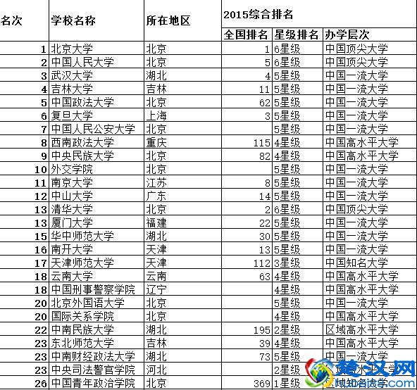 中国大学法学最佳专业排行榜以及中国大学法学学科专业排行榜
