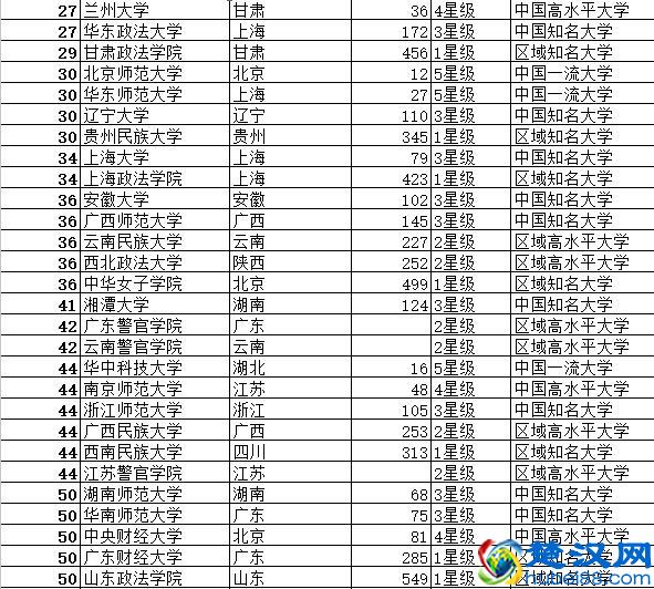 中国大学法学最佳专业排行榜以及中国大学法学学科专业排行榜