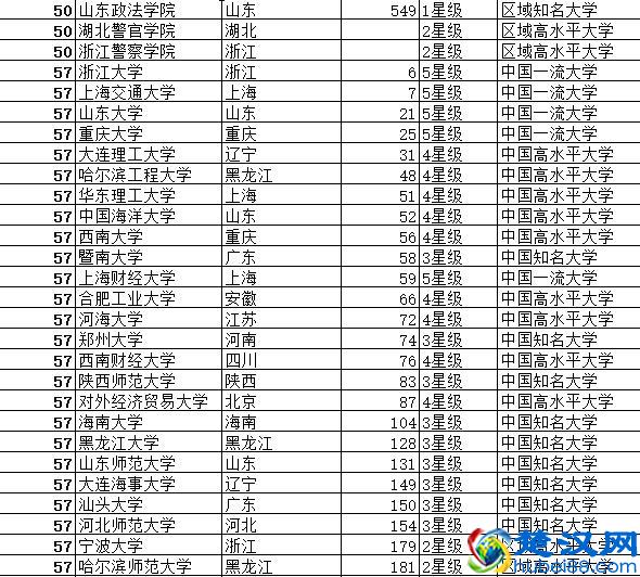 中国大学法学最佳专业排行榜以及中国大学法学学科专业排行榜