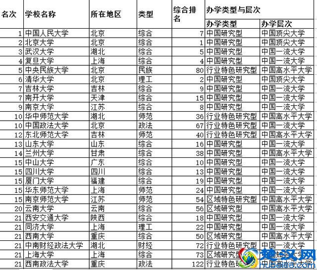 中国大学法学最佳专业排行榜以及中国大学法学学科专业排行榜