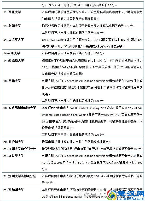 官宣：2019美国大学本科申请托福成绩要求（选校参考）
