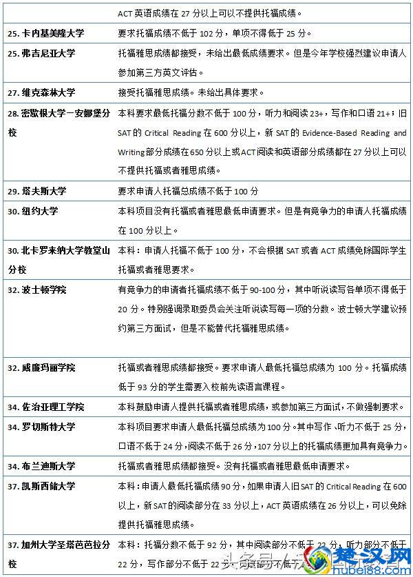 官宣：2019美国大学本科申请托福成绩要求（选校参考）
