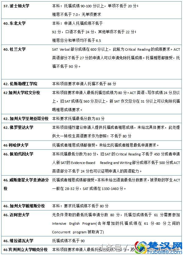官宣：2019美国大学本科申请托福成绩要求（选校参考）