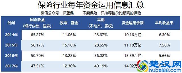 保险公司投资收益分析，钱投在了哪里，收益有多少？