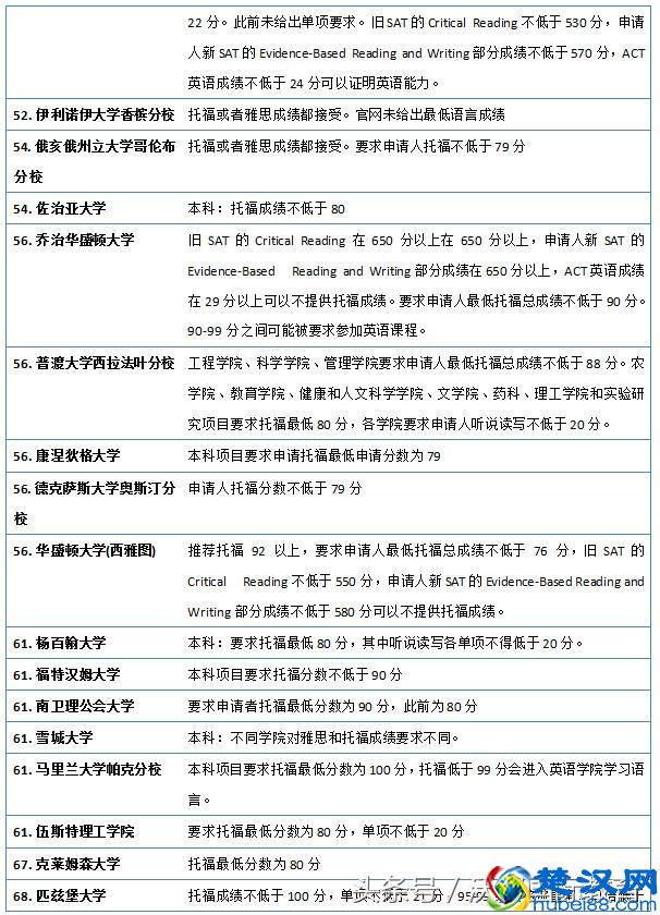 官宣：2019美国大学本科申请托福成绩要求（选校参考）