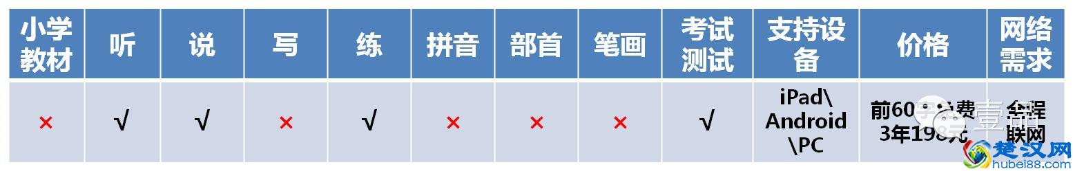用一堂识字课的标准，来看看“悟空识字”