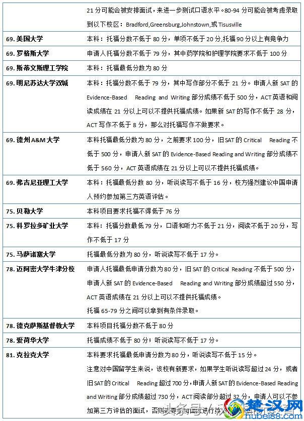 官宣：2019美国大学本科申请托福成绩要求（选校参考）