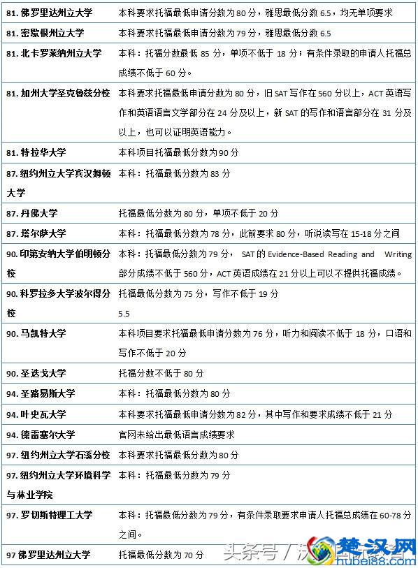 官宣：2019美国大学本科申请托福成绩要求（选校参考）