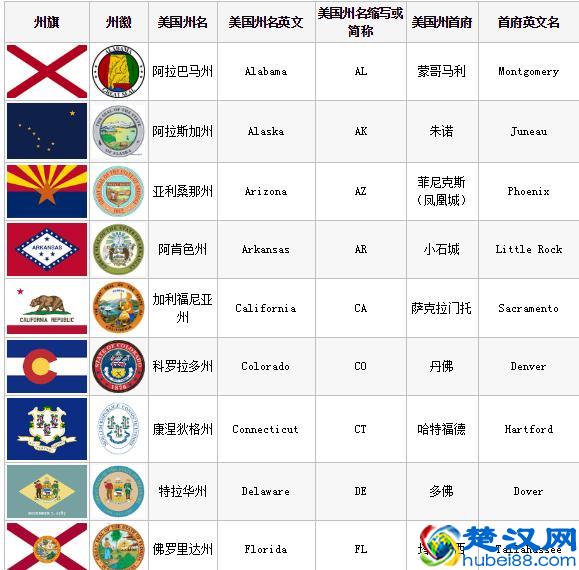美国行政规划和各州简介