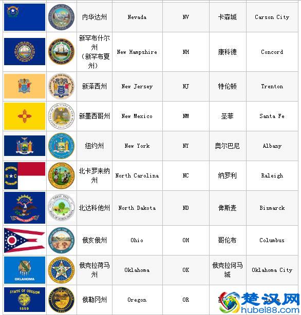 美国行政规划和各州简介