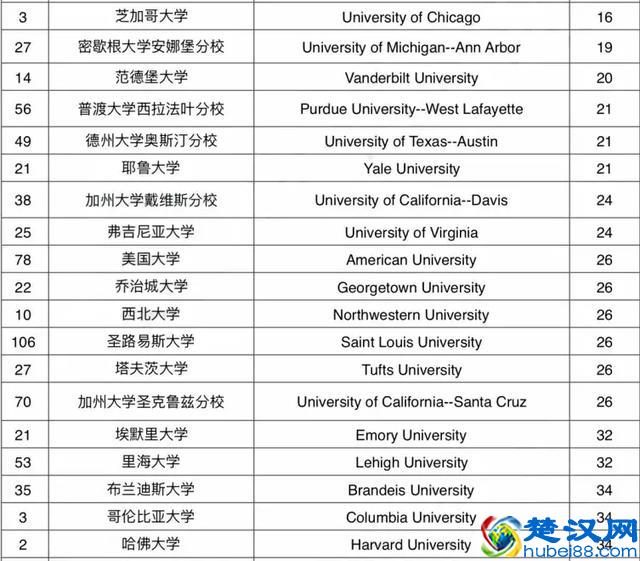 2019年U.S. News美国大学最佳本科教学排名