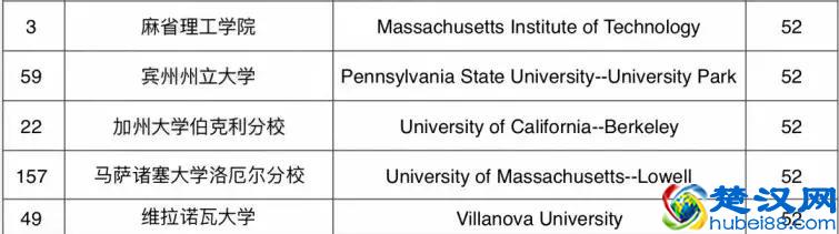 2019年U.S. News美国大学最佳本科教学排名
