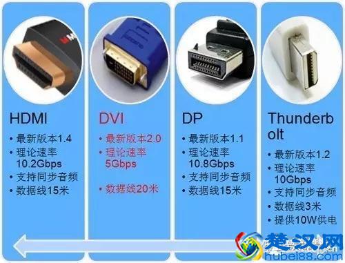 带你认识VGA HDMI DVI DP接口是什么
