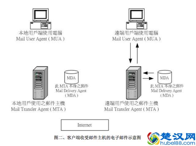 邮件服务器运作原理 收发机制和相关术语