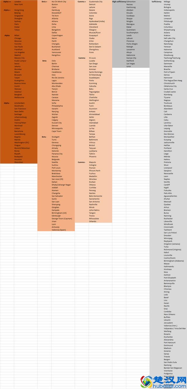 世界十大城市排行榜，中国三个城市上榜