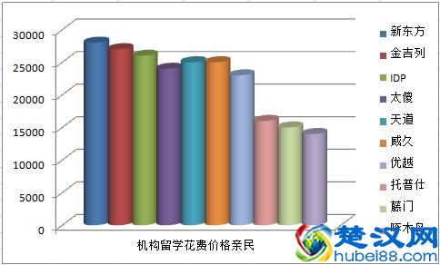 2019年全国十大美国高端留学机构（转载）