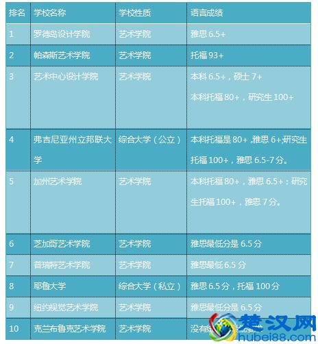 美国艺术生留学学校排名学费及就业介绍