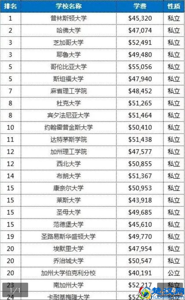 美国100所顶尖大学学费一览表，跟中国大学相比瞬间感觉轻松了