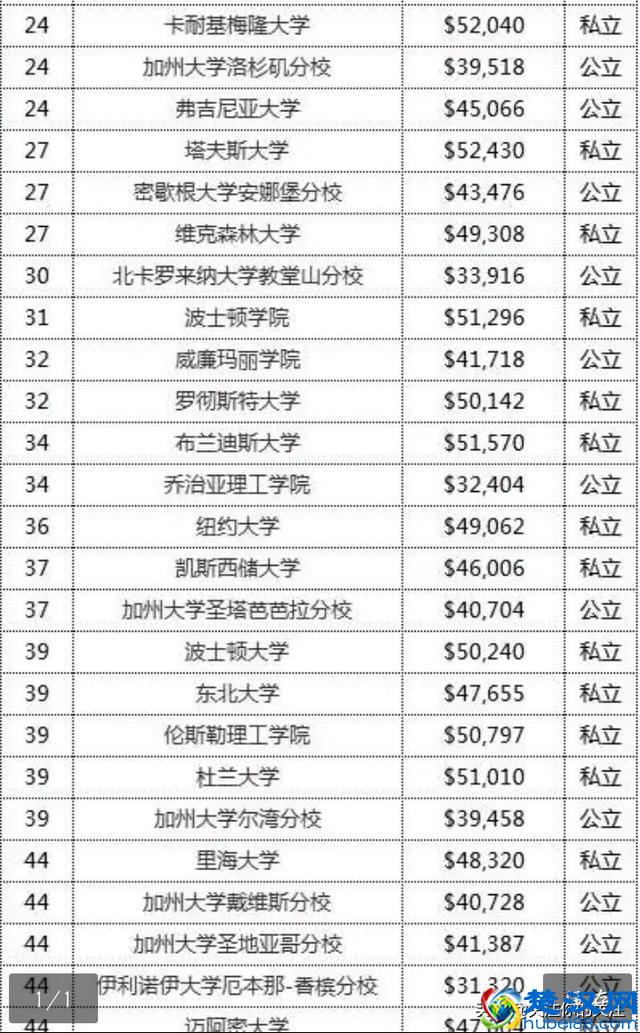 美国100所顶尖大学学费一览表，跟中国大学相比瞬间感觉轻松了