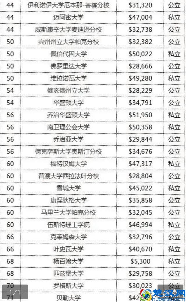 美国100所顶尖大学学费一览表，跟中国大学相比瞬间感觉轻松了