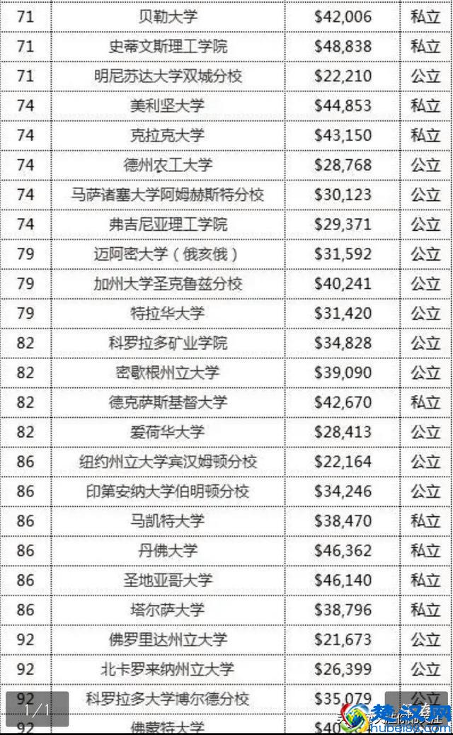 美国100所顶尖大学学费一览表，跟中国大学相比瞬间感觉轻松了