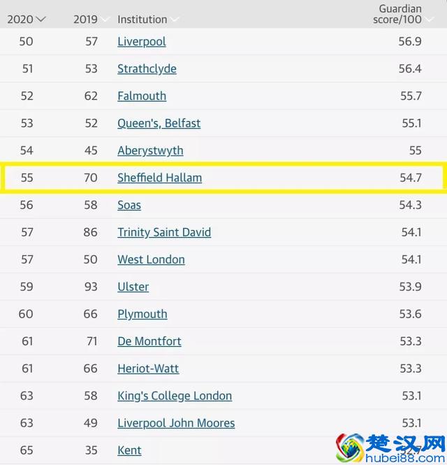 2020《卫报》英国大学排名，英国谢菲尔德哈勒姆大学进军第55名