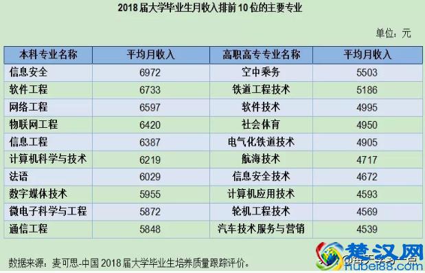 高考志愿填报：这些专业毕业后最吃香，收入最高