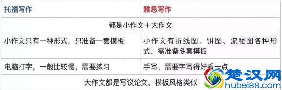 出国留学，托福和雅思有何区别？