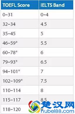 出国留学，托福和雅思有何区别？