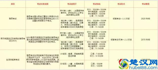 雅思到底考什么，怎么考，你的英语水平在哪个等级？