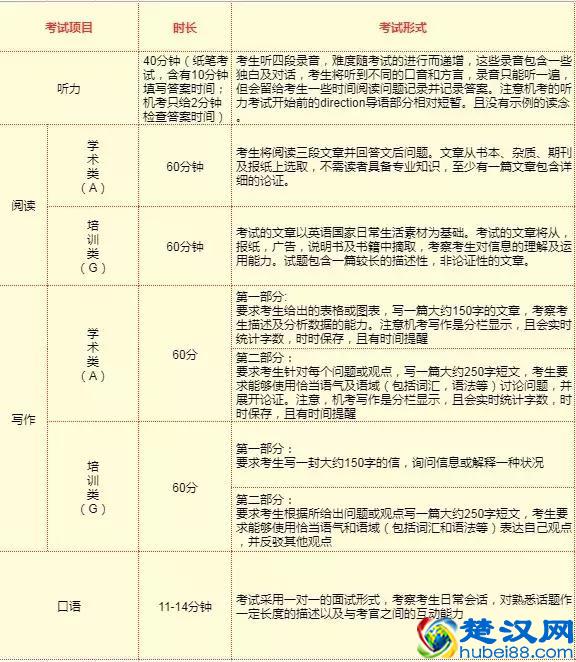 雅思到底考什么，怎么考，你的英语水平在哪个等级？