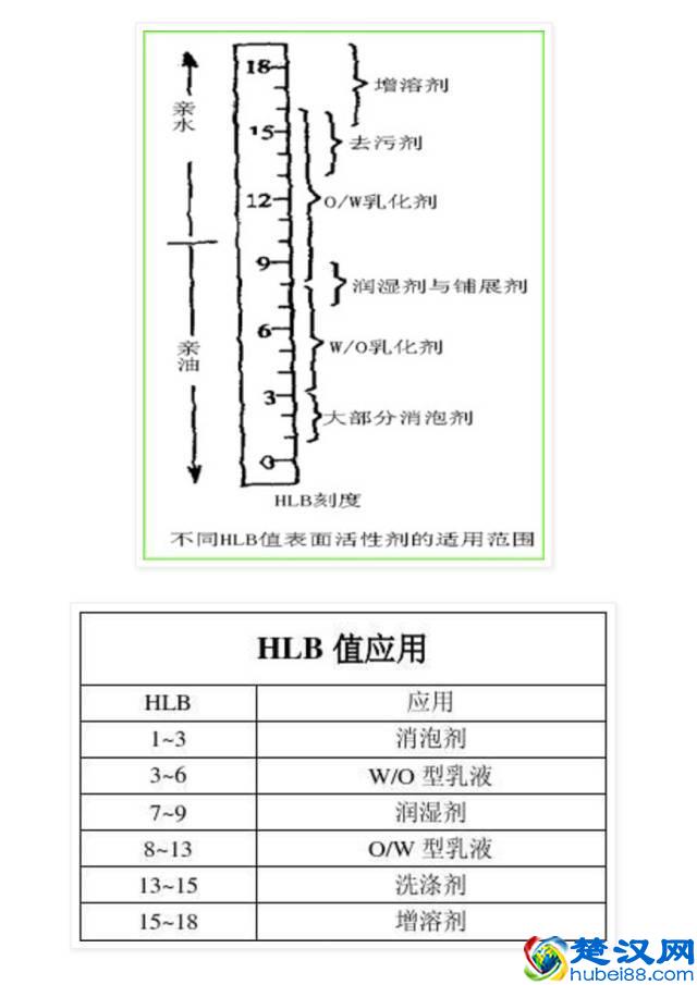 科普｜乳化剂（表面活性剂）有毒？