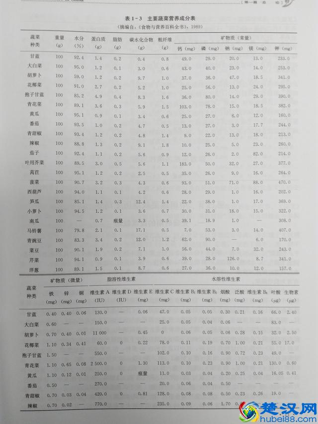 蔬菜天天吃，可你吃对了吗? 附：主要蔬菜营养成分表