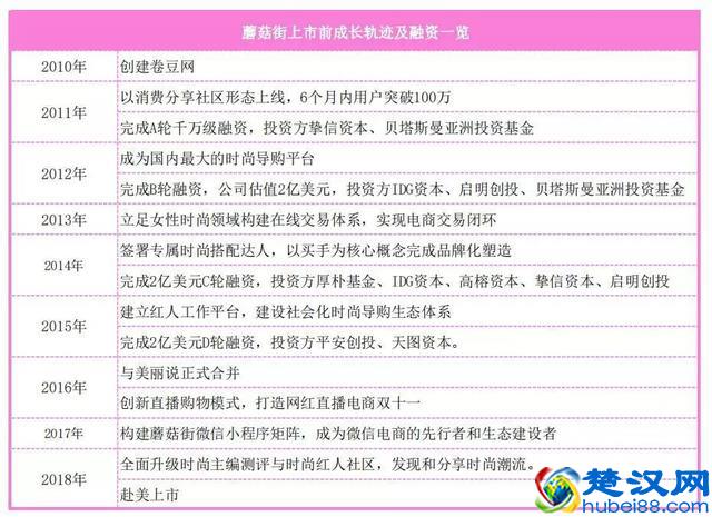 蘑菇街8年长跑上市，走投无路or又一次豪赌？