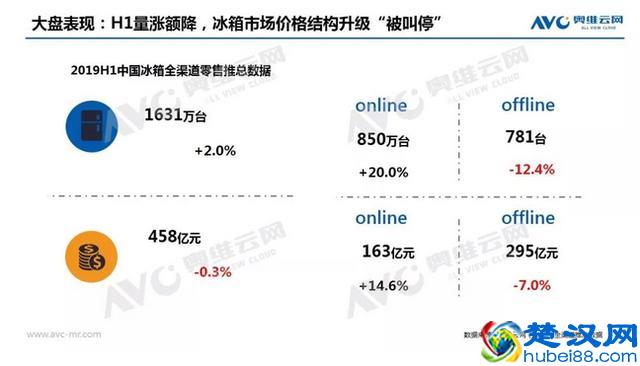 西门子三星等外资品牌下滑，冰箱市场承压，厂商该如何应该？