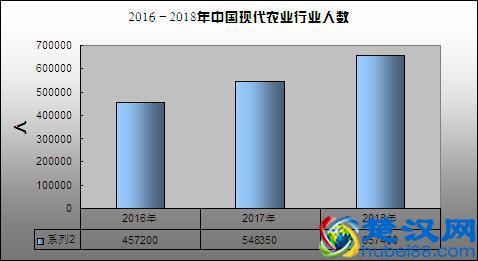 中国现代农业总体规模分析及行业市场规模分析