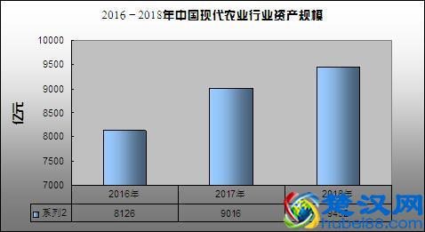 中国现代农业总体规模分析及行业市场规模分析