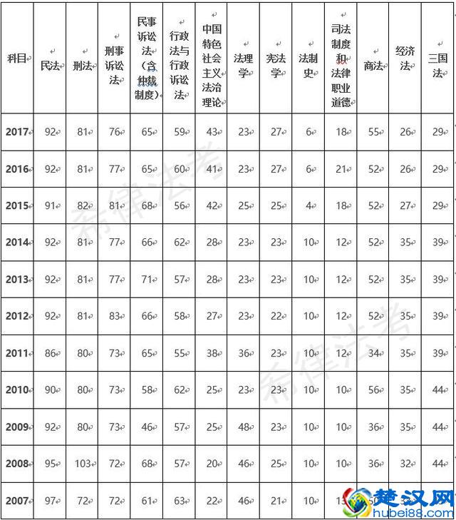 2018年司法考试客观题卷一考试内容及科目