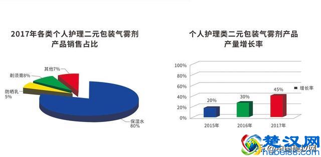 气雾剂时代来临了？