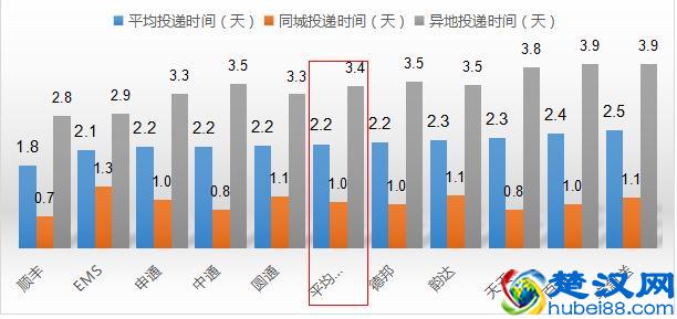  顺丰全场吊打，EMS同城速度有点坑，中消协发布最新快递排名