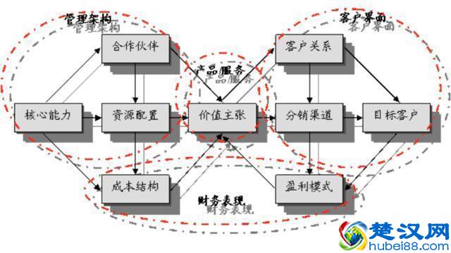 什么是商业模式，商业模式包括哪些内容？如何打造商业模式？