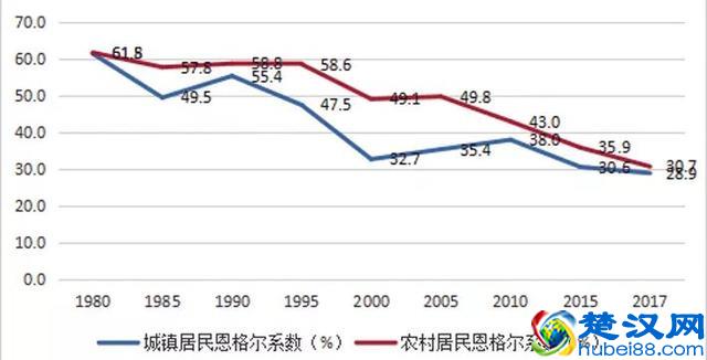 恩格尔系数和基尼系数是什么？