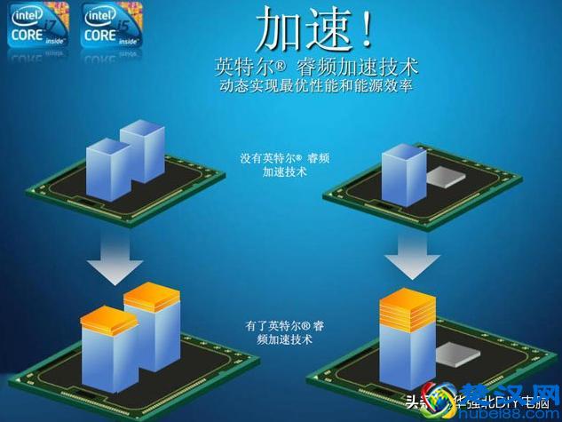 CPU超频和睿频是什么意思，两者有什么区别？