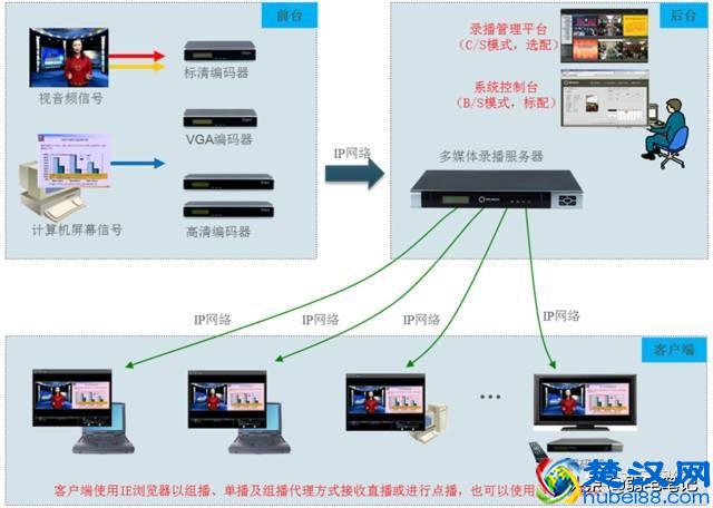多媒体音视频会议系统的组成与技术（非常全面实用）