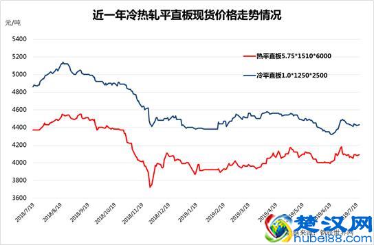 全国钢材社会库存总量再增，唐山市又出环保限产通知，这周钢价？
