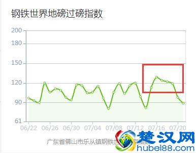 全国钢材社会库存总量再增，唐山市又出环保限产通知，这周钢价？